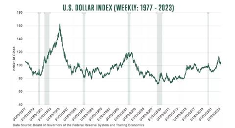 US Dollar Index Weekly for 1977 to 2023