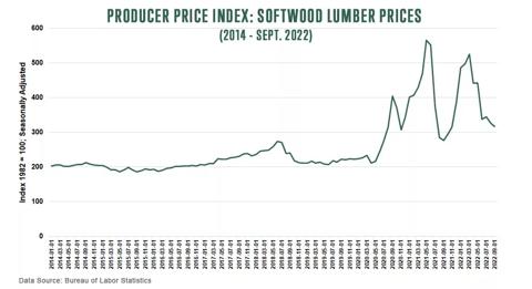 Producer price index: Softwood Lumber Prices as of 2014 to September 2022