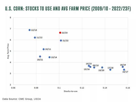 US corn stocks-to-use and average farm price for 2009/10 to 2022/23 forecasted