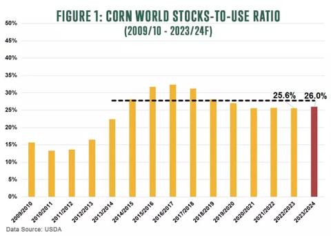 Figure 1: Corn world stocks-to-use ratio for 2009/10 to 2023-24F