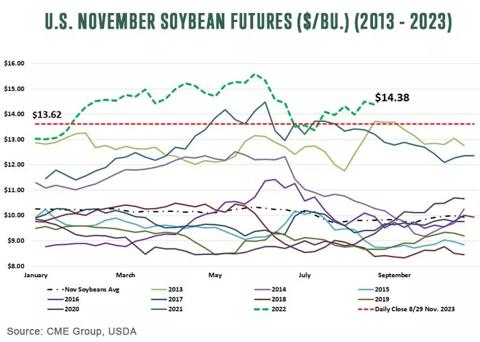 U.S. December Soybeans Futures (dollar per bushel) for 2013 to 2023
