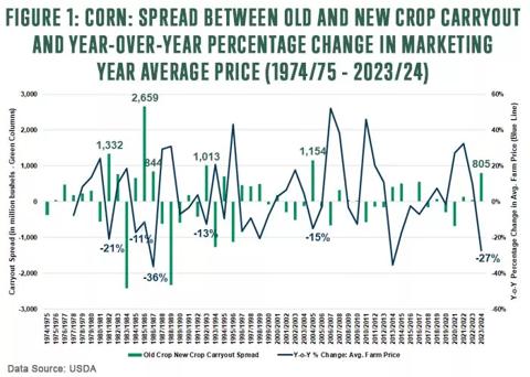 Figure 1: Corn: Spread Between Old and New Crop Carryout And Year-over-Year Percentage change in marketing year average price for 1974/75 to 2023/24