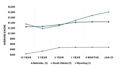 Benchmark Pasture and Ranch Value Changes from 2015 to 2025