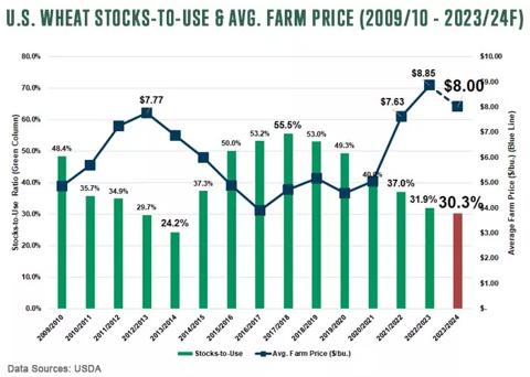 U.S. Wheat Stocks-to-Use and average farm price for 2009-10 - 2023-24F