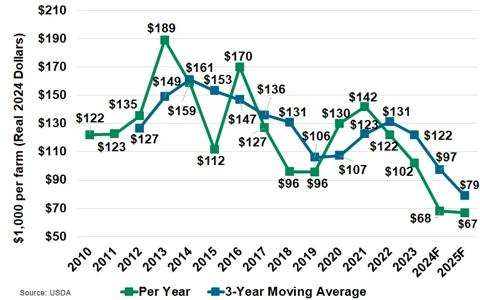 Figure 3 Average Net Cash Farm Income for Farm Businesses Specializing in Soybeans in the US