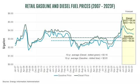 Retail Gasoline and Diesel Fuel Prices for 2007 to 2023 forecasted