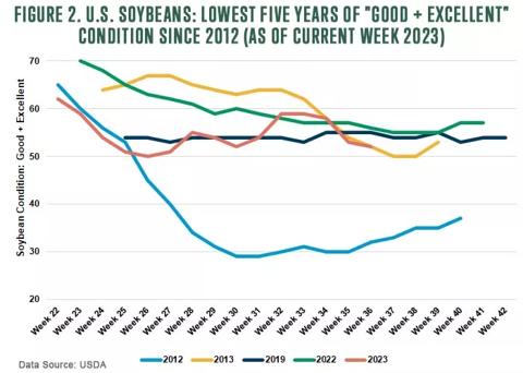 Figure 2 US Soybeans Lowest Good Excellent Condition v2