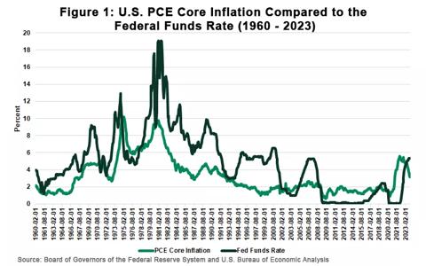Figure 1: US PCE Core Inflation Compared to the Federal Funds Rate 1960 - 2023