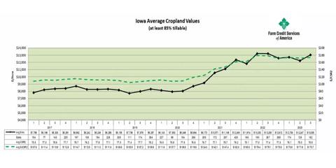 Iowa Average Cropland Values (at least 85% tillable)