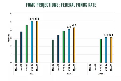 Federal Open Market Committee (FOMC) projections: Federal Funds Rate
