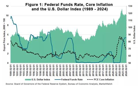 Figure 1 Federal Funds Rate Core Inflation and the US Dollar Index 1989 - 2024