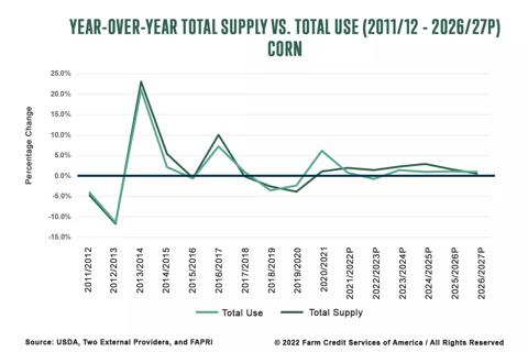 Corn year-over-year total supply versus total use for 2011/2012 to 2026/2027 projected