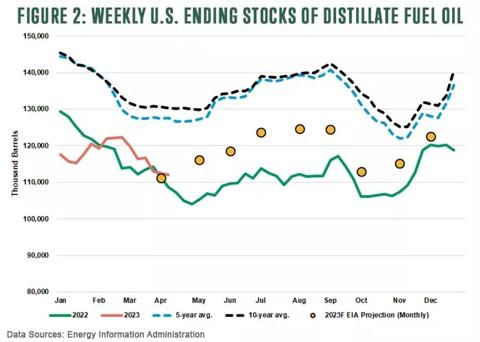 Figure 2: Weekly U.S. Ending Stocks of Distillate Fuel Oil