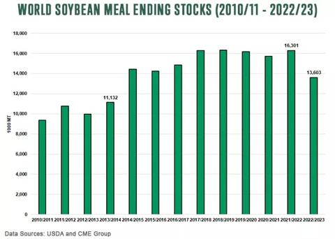 World soybean meal ending stocks for 2010/11 for 2022/23