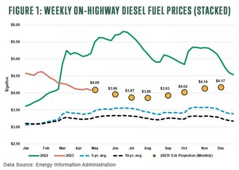 Figure 1: Weekly on-highway diesel fuel prices (stacked)