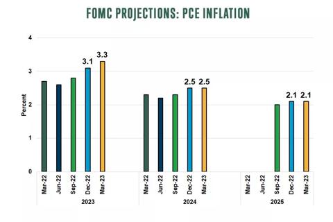 Federal Open Market Committee (FOMC) projections Personal Consumption Expenditures (PCE) inflation