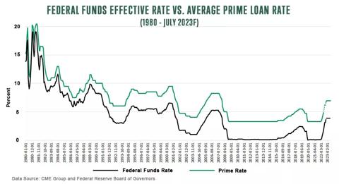 Federal Funds Effective Rate versus Average Prime Loan Rate for 1980 to July 2023 forecasted