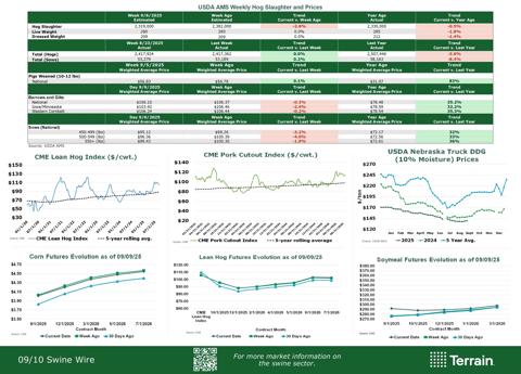 charts for the swine industry