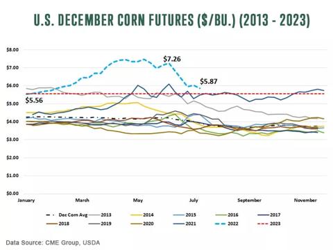 U.S. December corn futures (dollar per bushel) for 2013 to 2023