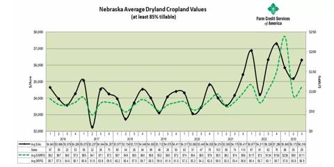 Nebraska Average Dryland Cropland Values (at least 85% tillable)