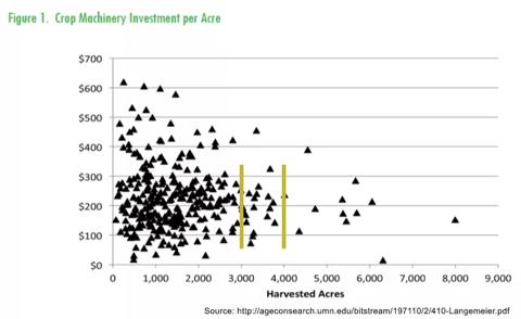 Figure 1; Crop machinery investment per acre