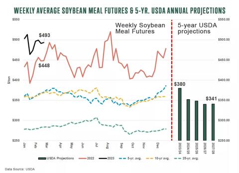 Weekly Average Soybean Meal Futures and five year USDA Annual Projections