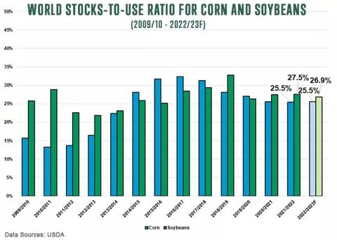 World stocks to use ratio for corn and soybeans for 2009/10 to 2022/23F