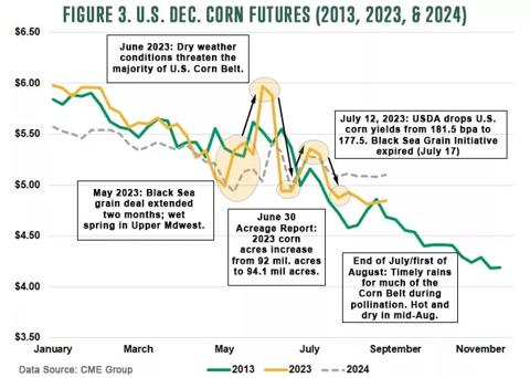 Figure 3 US Dec Corn Futures