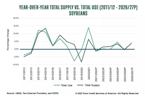 Soybeans year-over-year total supply versus total use for 2011/2012 to 2026/2027 projected