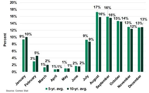 Figure 7 Share by Month of Total Corn Grain Exports From Brazil 5-Year 10-Year Averages