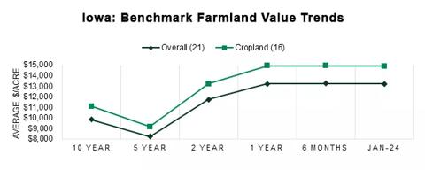 Iowa Benchmark Farmland Value Trends