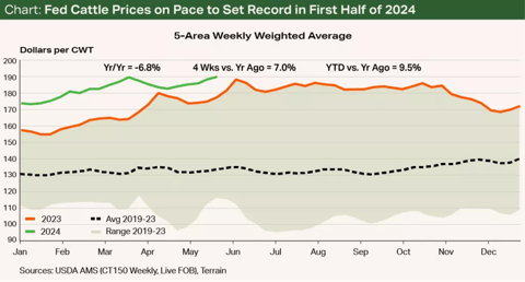 Chart shows fed cattle prices on pace to set record in first half of 2024 using USDA AMS and Terrain as sources