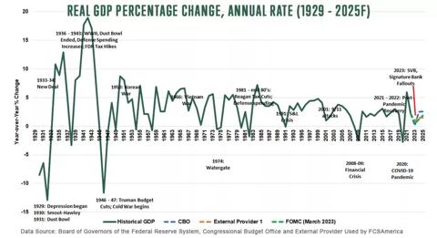 Real gross domestic product (GDP) percentage change annual rate for 1929 - 2025 F