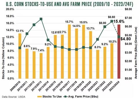 US Corn Stocks-to-use and average farm price for 2009/10 to 2023/24F