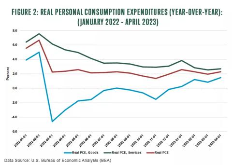 Figure 2: Real personal consumption expenditures (year-over-year): for January 2022 to April 2023