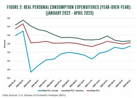 Figure 2: Real personal consumption expenditures (year-over-year): for January 2022 to April 2023