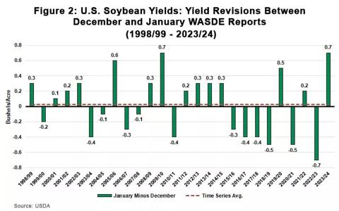 Figure 2 US Soybean Yields Yield Revisions Between December and January WASDE Reports