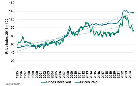 Figure 1 US Crop Input Prices Paid vs US Output Prices Received