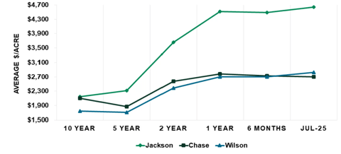 Benchmark Pastureland Value Changes from 2015 to 2025