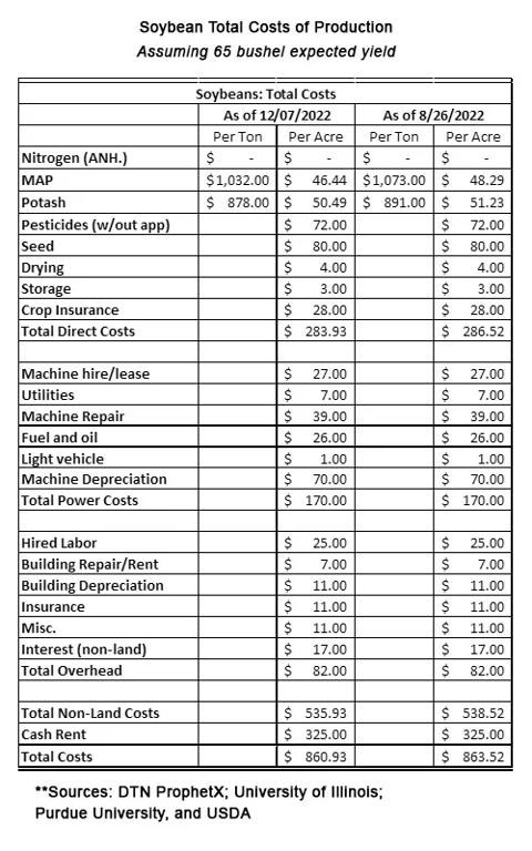 Soybean total costs of production
Assuming 65 bushel expected yield