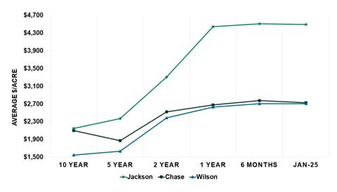 Benchmark Pasture and Ranch Value Changes from 2015 to 2025