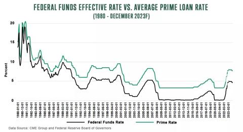 Federal funds effective rate verses Average prime loan rate as of 1980 to December 2023 forecast