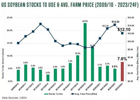 US Soybean Stocks To Use and average farm price (2009-10 - 2023-24F)