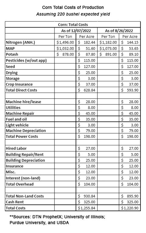 Corn total costs of production
Assuming 220 bushel expected yield