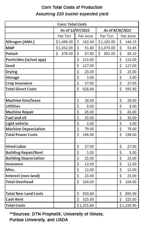 Corn total costs of production
Assuming 220 bushel expected yield