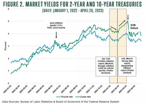 Figure 2. Market Yields for 2-year and 10-year treasuries Daily for January 1, 2022 to April 26, 2023
