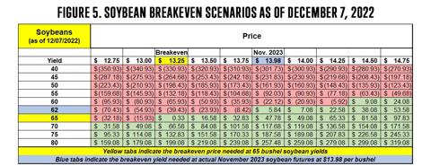 Figure 5 Table of Soybean Breakeven Scenarios as of December 7 2022
