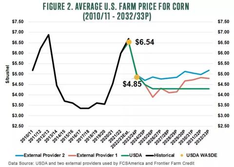 Figure 2 Average US Farm Price for Corn November 2023