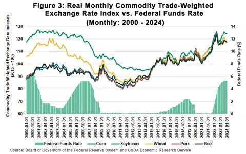 Figure 3 Real Monthly Commodity Trade-Weighted Exchange Rate Index vs Federal Funds Rate