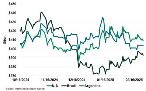 Figure 5 US Brazil and Argentina Soybean Export Prices